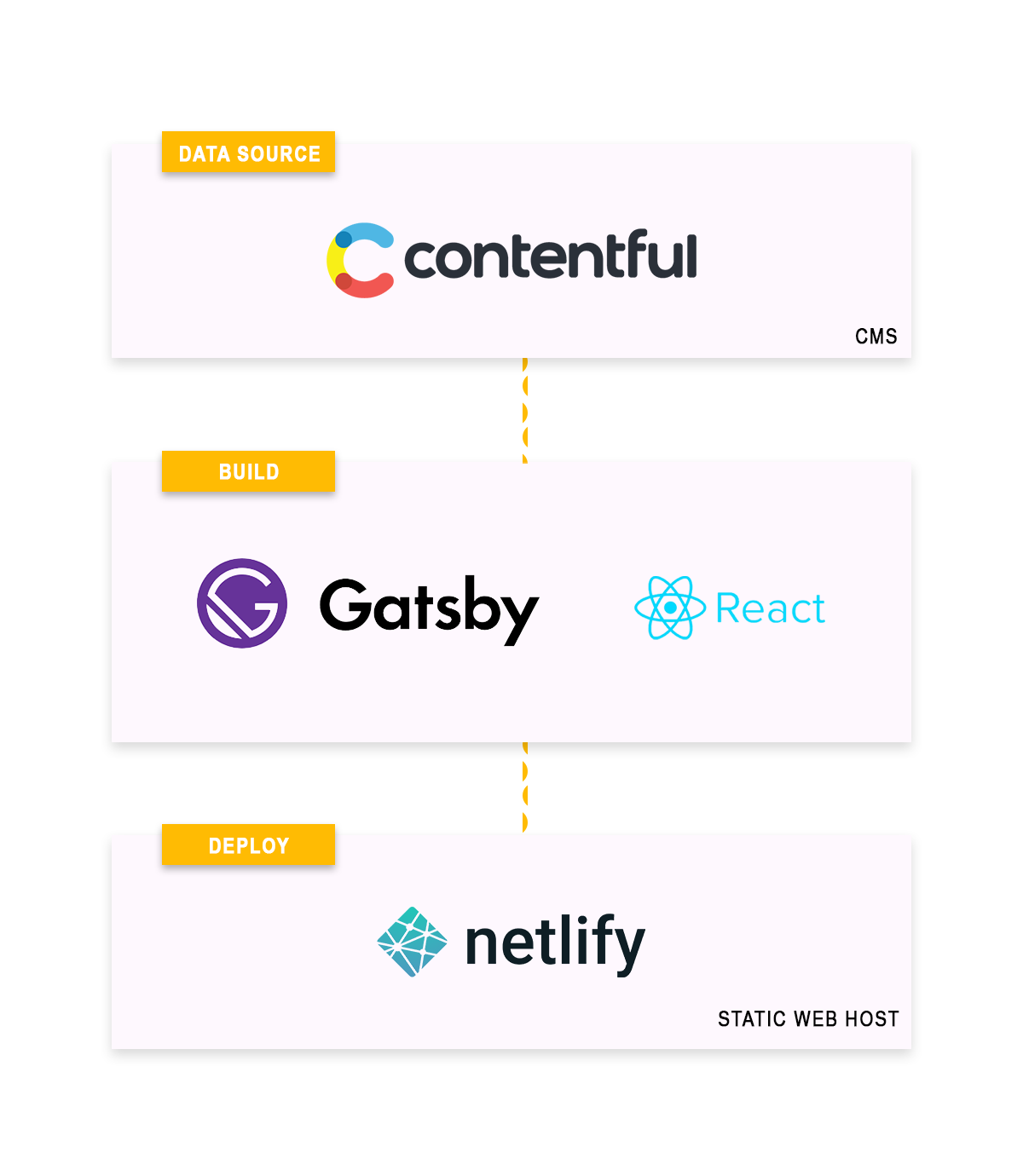 Contentful-Gatsby flow2