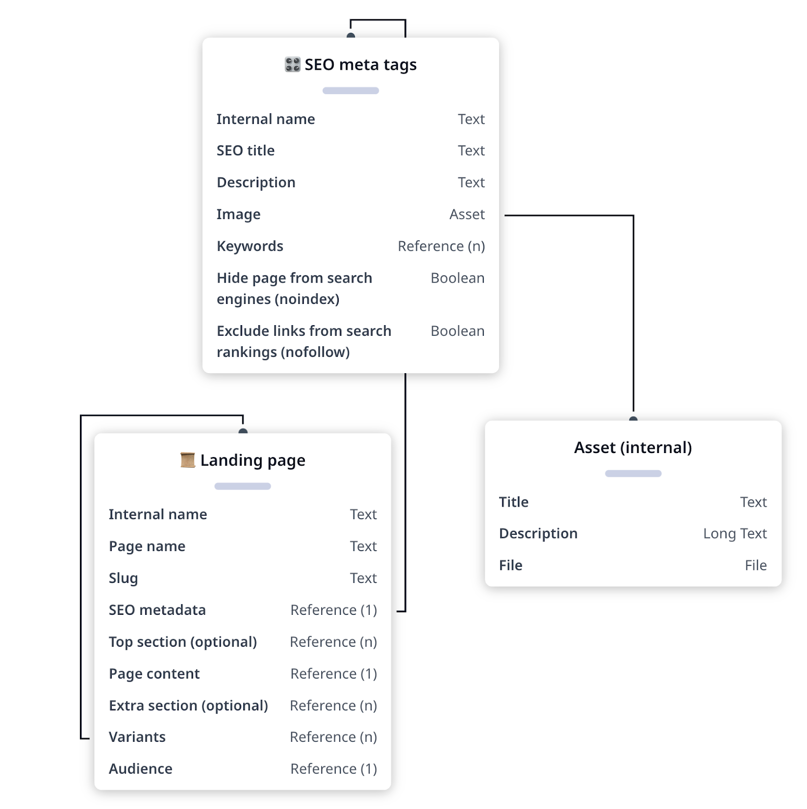 Graphic of a Headless CMS SEO content model