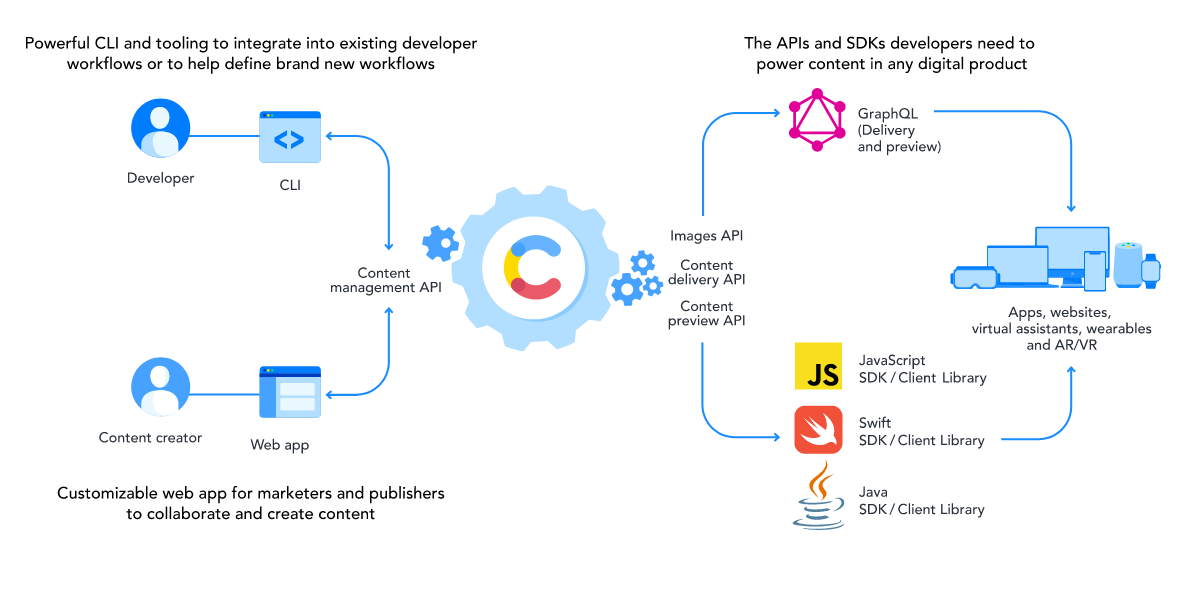 Learn more about Contentful APIs or see these in action in our webinar on structured content.
