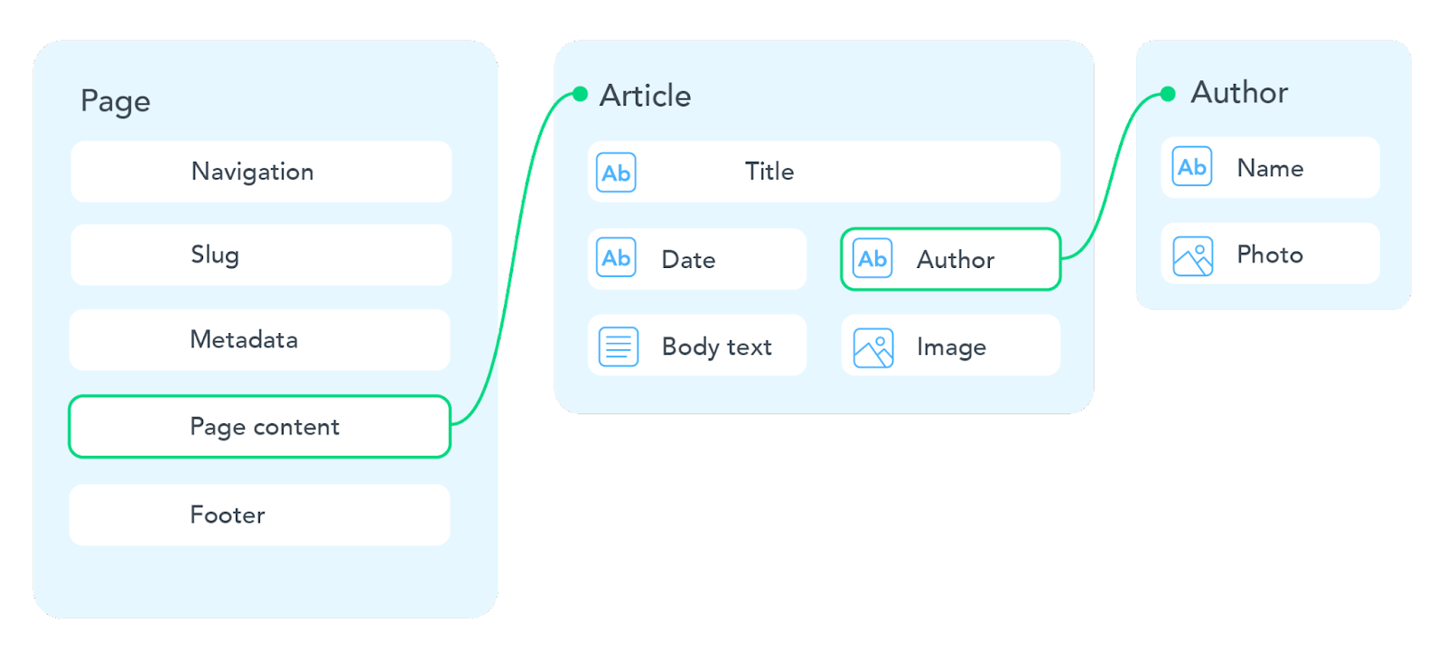 Here's an example of structured content