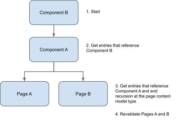 If Component B is referenced by Component A, and Component A is referenced by Pages A and B, the call structure will look like this.