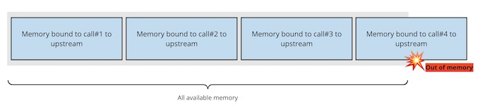 When these resources are not freed, things can rapidly get out of control. In this situation, your service could crash because it ran out of memory.
