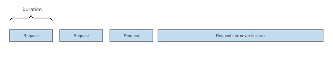 One hanging request would block all further work a client would want to do.
