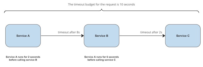 One way to solve this is to think about the timeout as the budget the request has as it traverses through our system.