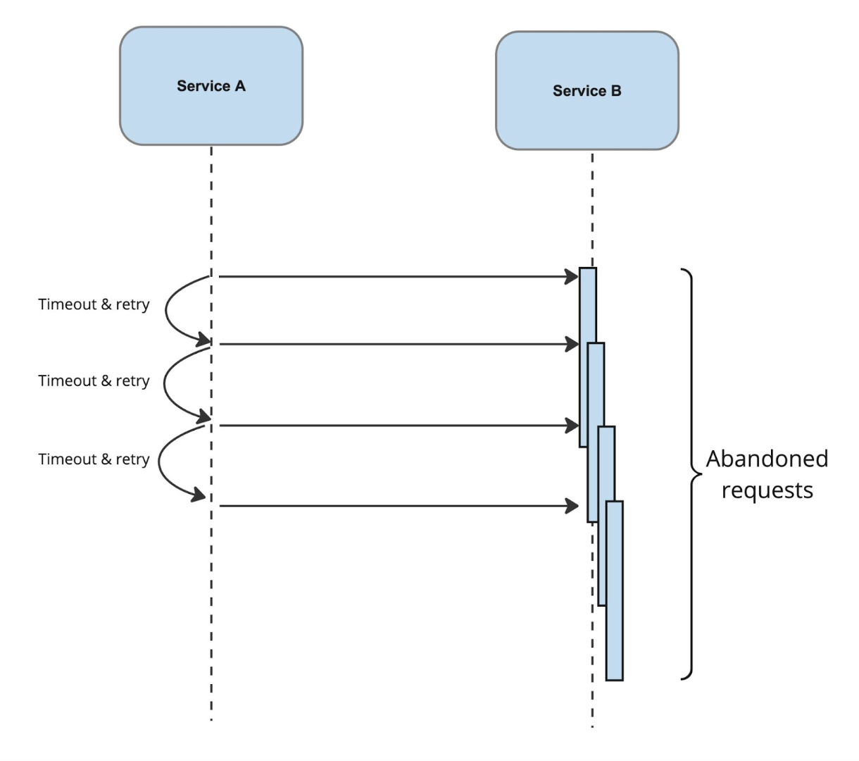 If you continue retrying and timing out requests, the number of inflight requests on the upstream services can grow to a point where it can hurt the upstream service performance and availability.