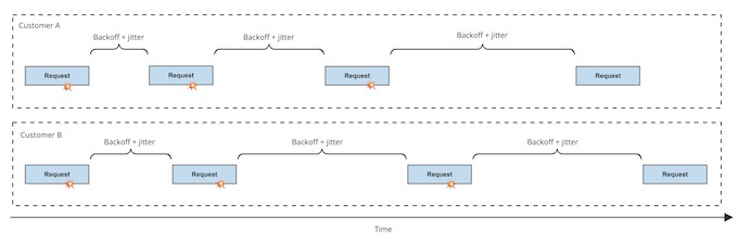 When you retry calls, you should follow a strategy that avoids thundering herds, where calls that failed at almost the same instant are also retried at almost the same time.