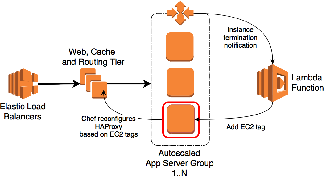 Picture from Anthony for his AWS Lambda and HAProxy post