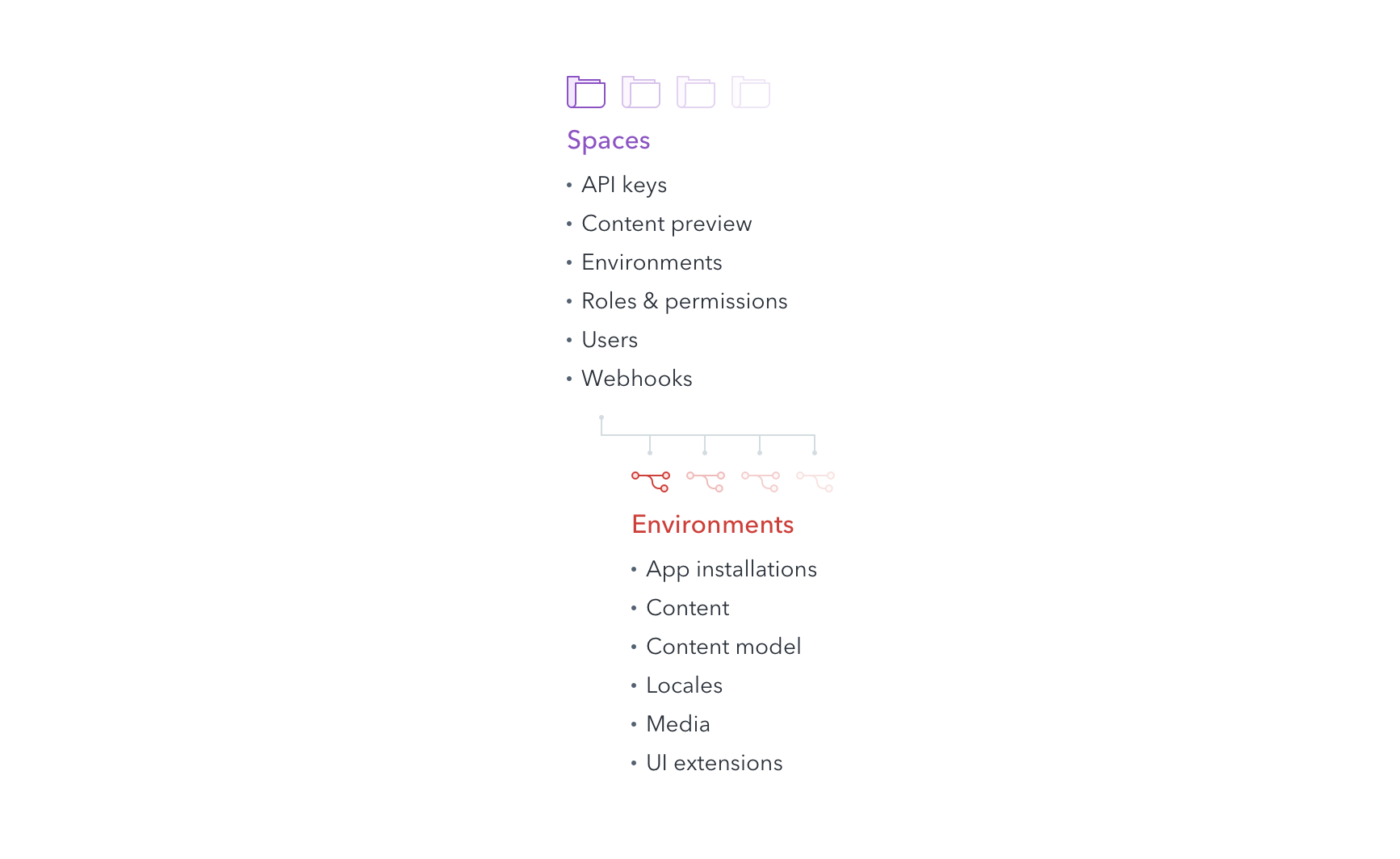 domain model