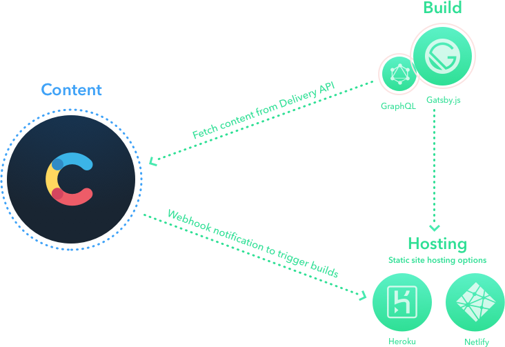 Gatsby starter tech stack