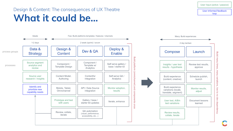 Chart showing what design and content processes could be